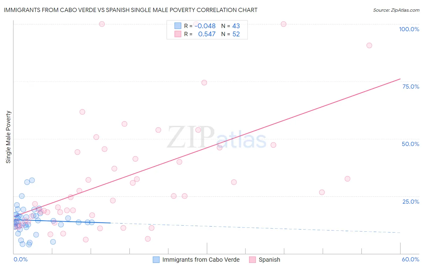 Immigrants from Cabo Verde vs Spanish Single Male Poverty