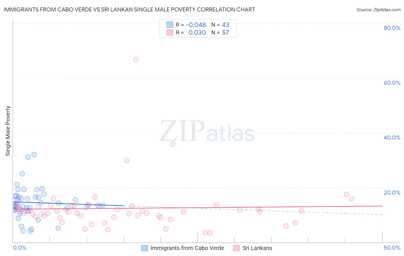 Immigrants from Cabo Verde vs Sri Lankan Single Male Poverty