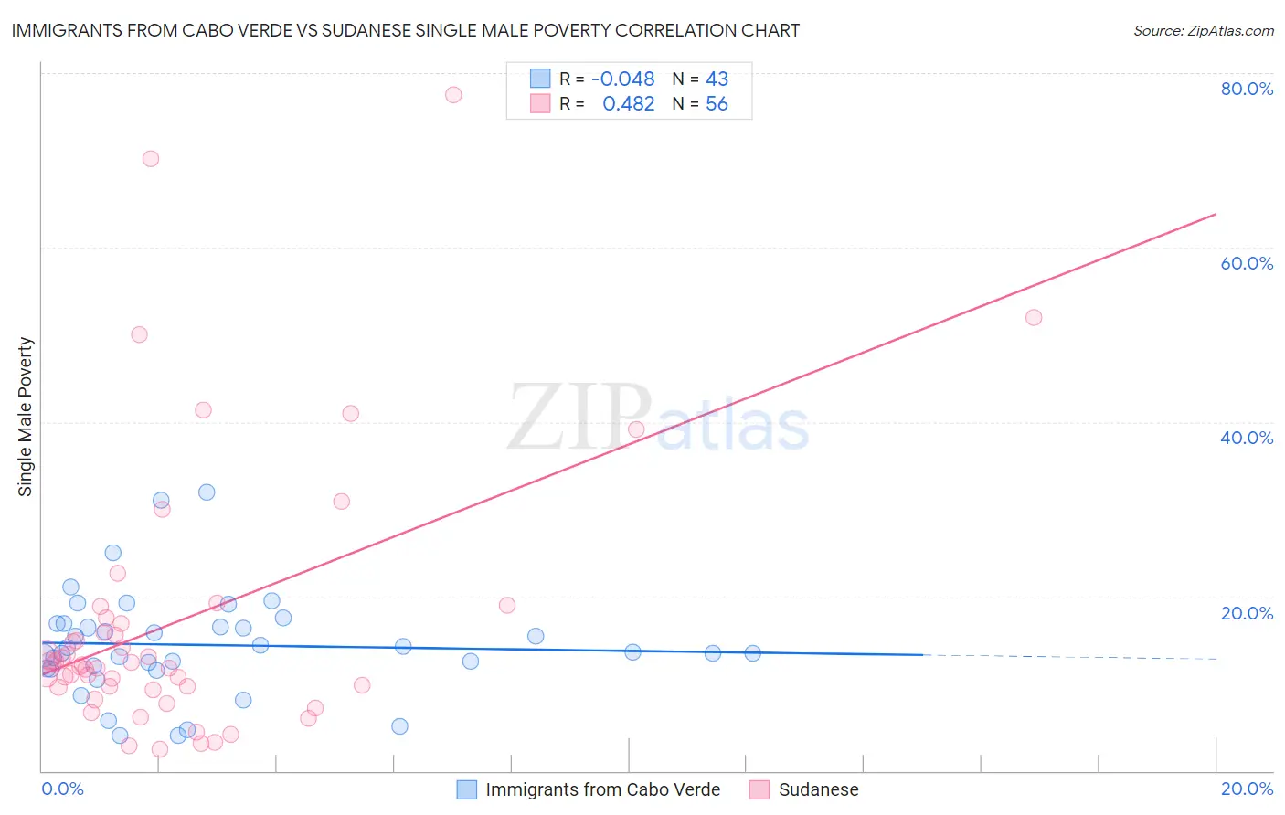 Immigrants from Cabo Verde vs Sudanese Single Male Poverty