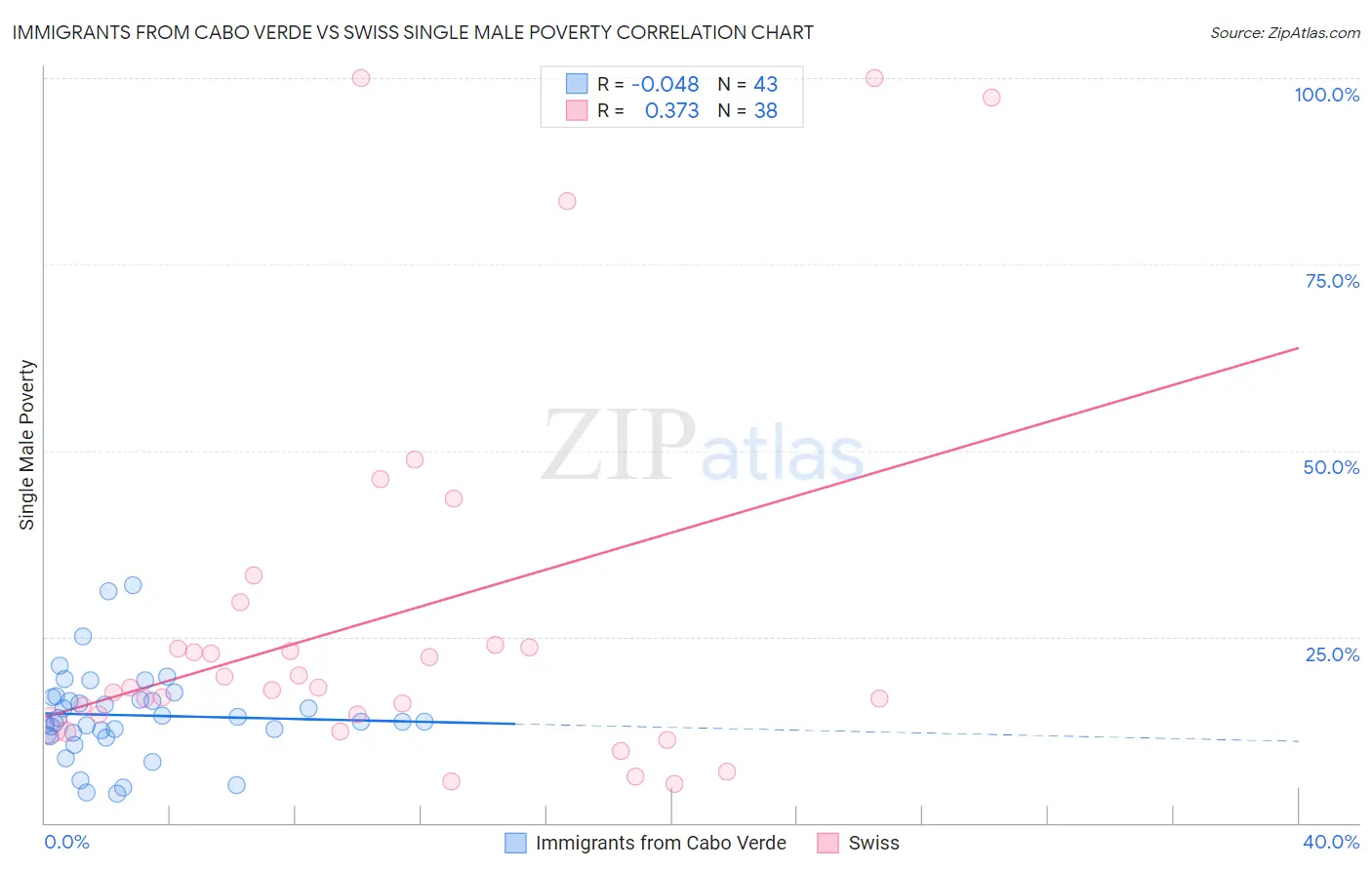 Immigrants from Cabo Verde vs Swiss Single Male Poverty