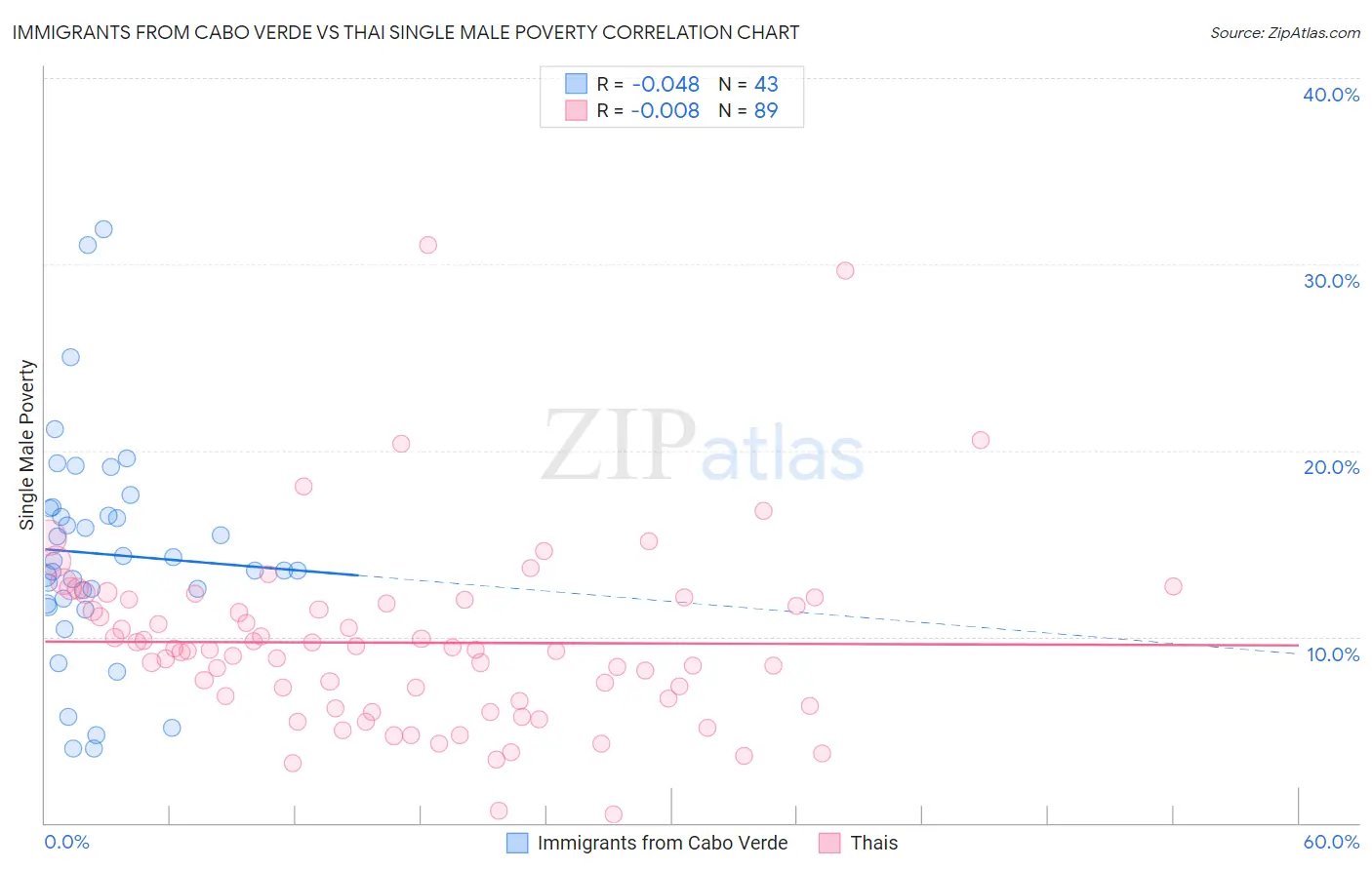 Immigrants from Cabo Verde vs Thai Single Male Poverty