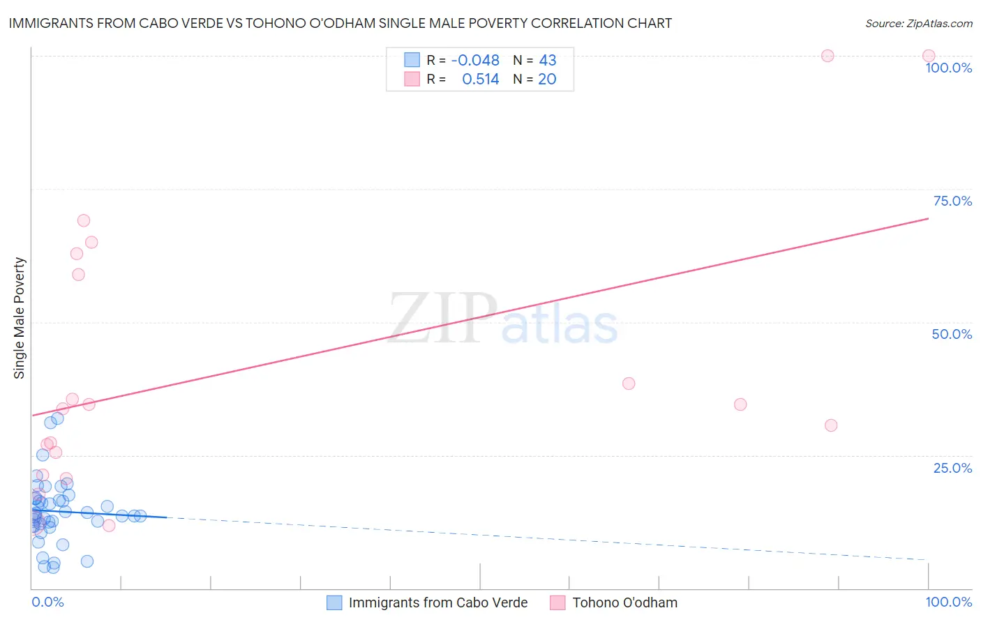 Immigrants from Cabo Verde vs Tohono O'odham Single Male Poverty