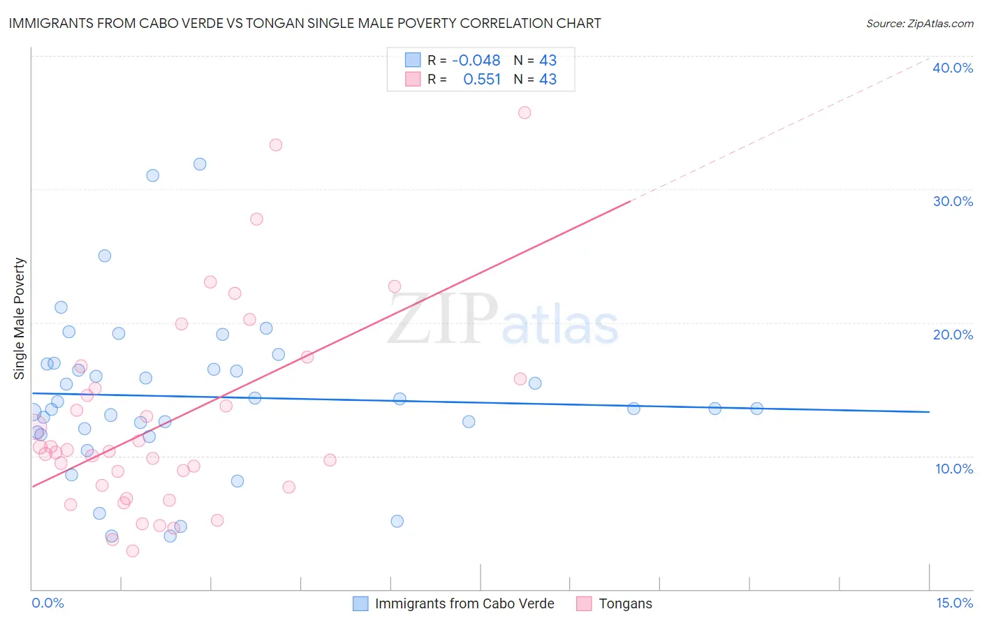Immigrants from Cabo Verde vs Tongan Single Male Poverty