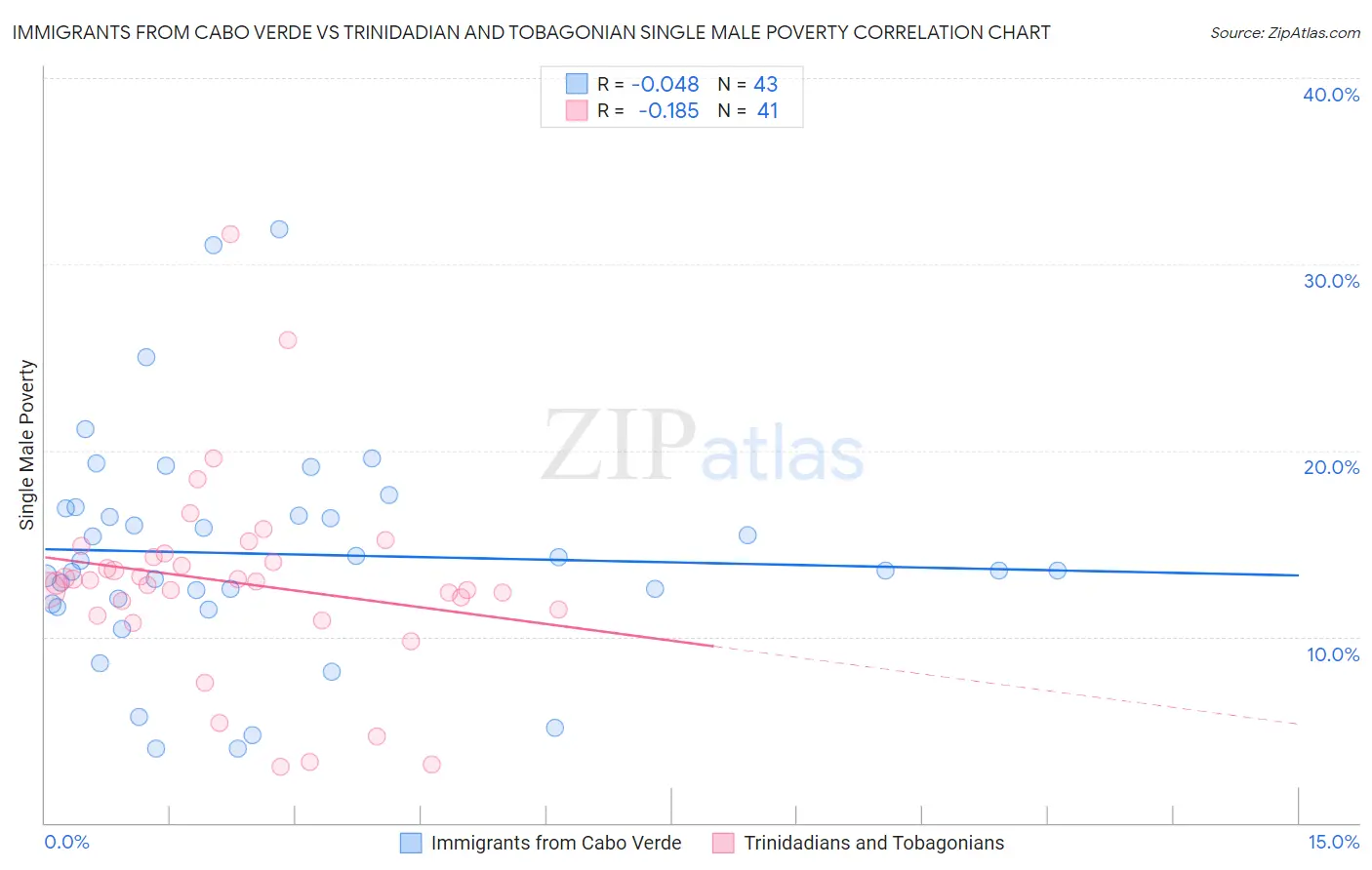 Immigrants from Cabo Verde vs Trinidadian and Tobagonian Single Male Poverty
