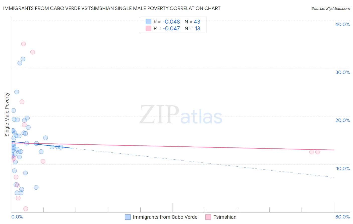 Immigrants from Cabo Verde vs Tsimshian Single Male Poverty