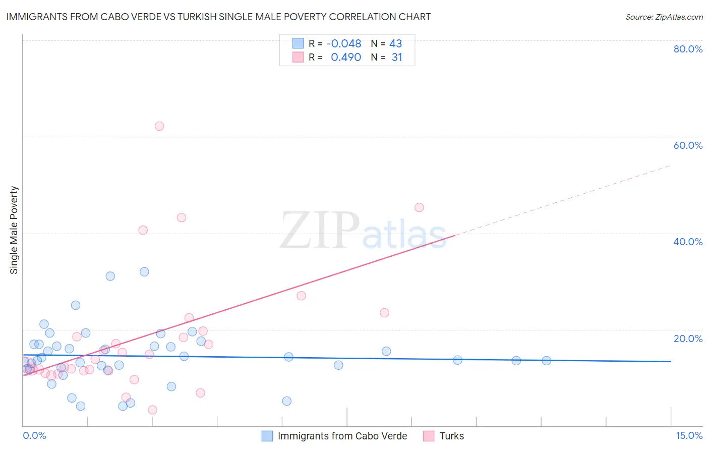 Immigrants from Cabo Verde vs Turkish Single Male Poverty