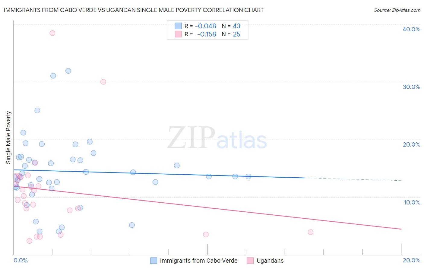 Immigrants from Cabo Verde vs Ugandan Single Male Poverty