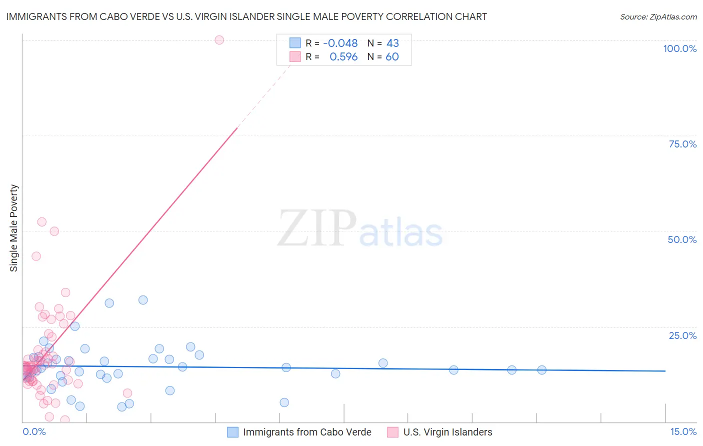 Immigrants from Cabo Verde vs U.S. Virgin Islander Single Male Poverty