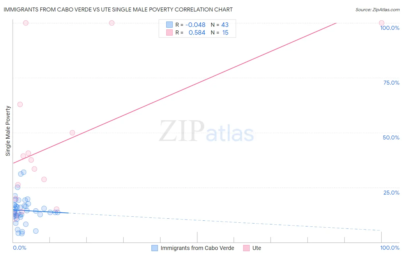 Immigrants from Cabo Verde vs Ute Single Male Poverty