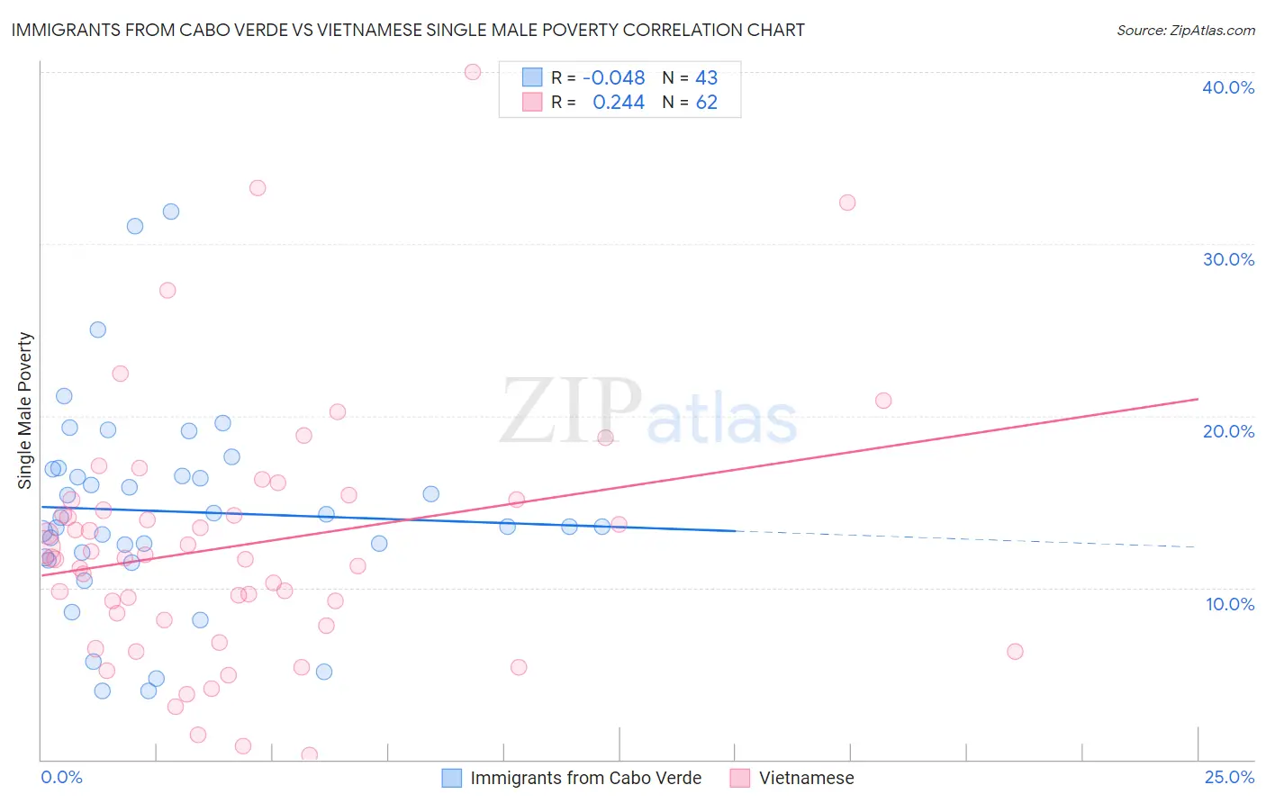 Immigrants from Cabo Verde vs Vietnamese Single Male Poverty