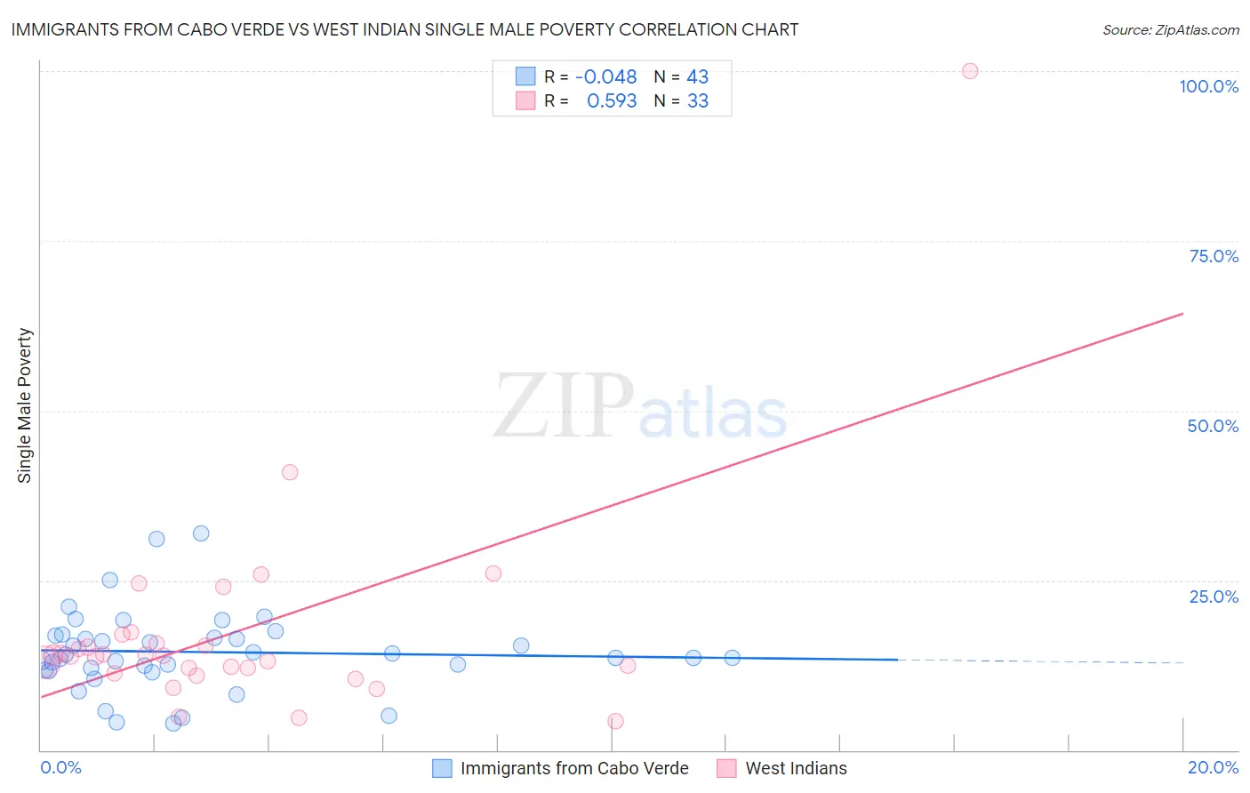 Immigrants from Cabo Verde vs West Indian Single Male Poverty