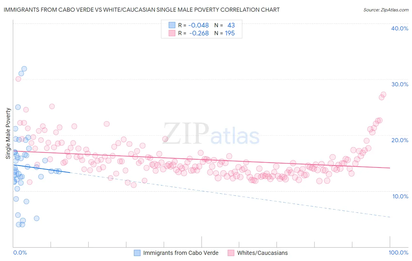 Immigrants from Cabo Verde vs White/Caucasian Single Male Poverty