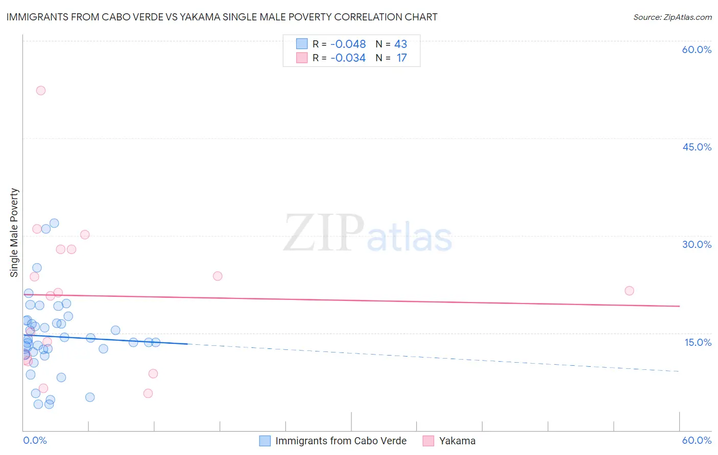 Immigrants from Cabo Verde vs Yakama Single Male Poverty