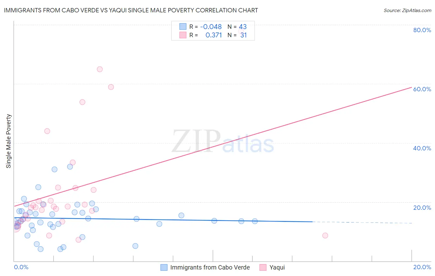 Immigrants from Cabo Verde vs Yaqui Single Male Poverty