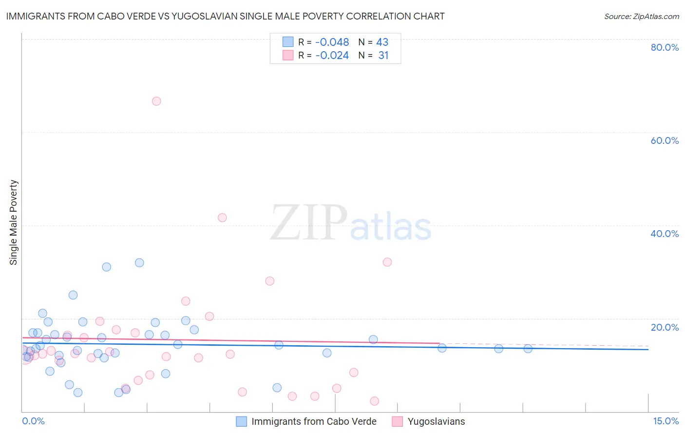 Immigrants from Cabo Verde vs Yugoslavian Single Male Poverty