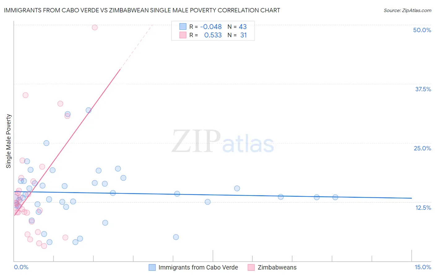 Immigrants from Cabo Verde vs Zimbabwean Single Male Poverty