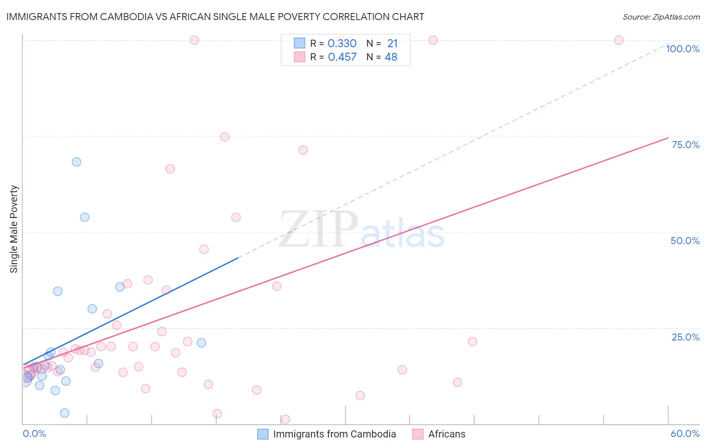 Immigrants from Cambodia vs African Single Male Poverty