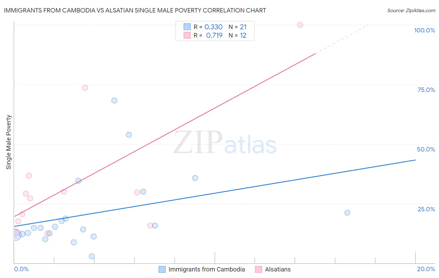 Immigrants from Cambodia vs Alsatian Single Male Poverty