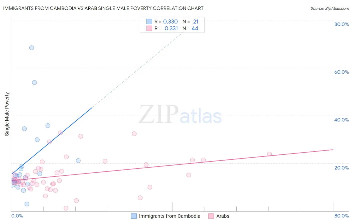 Immigrants from Cambodia vs Arab Single Male Poverty