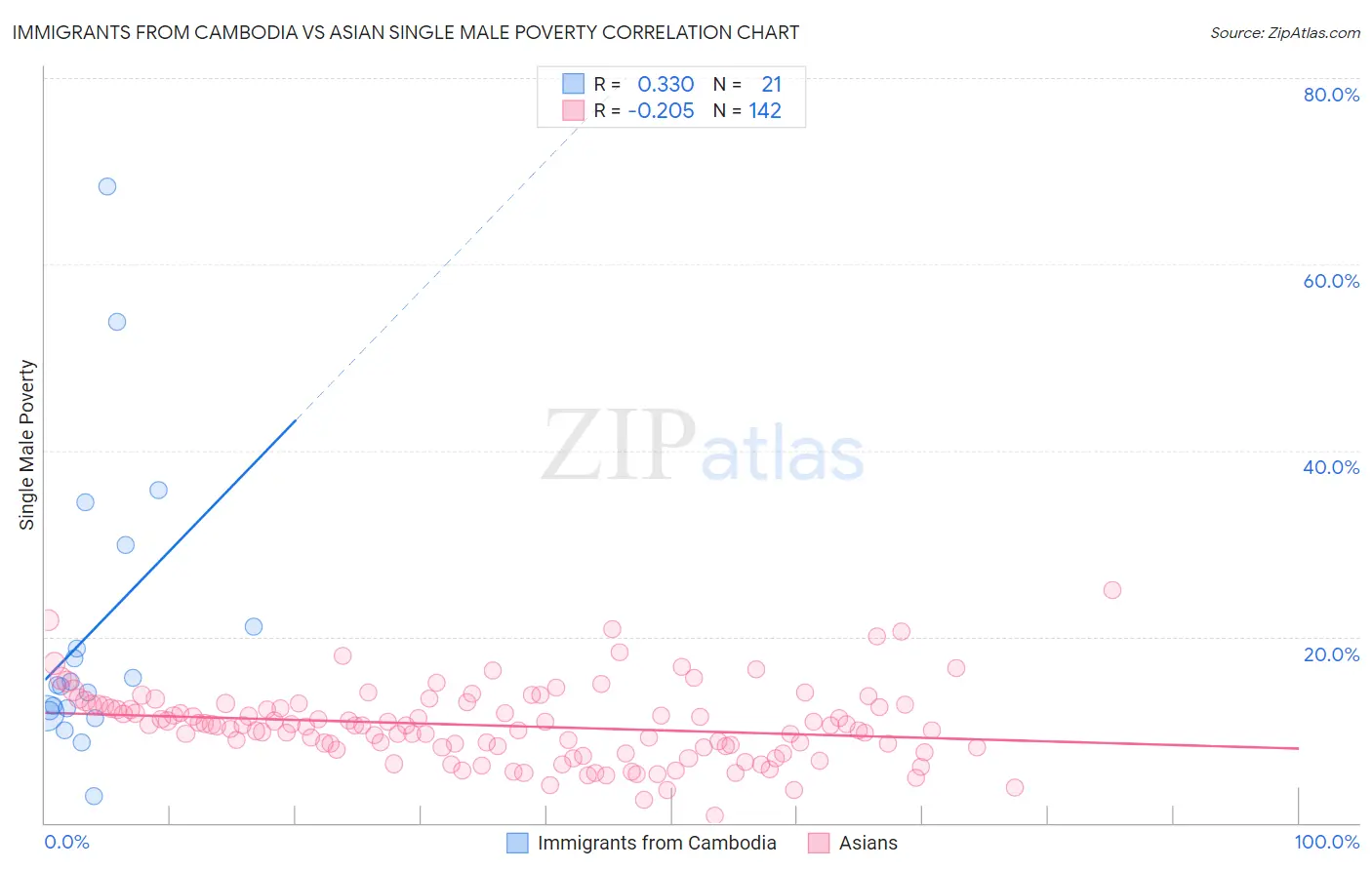 Immigrants from Cambodia vs Asian Single Male Poverty