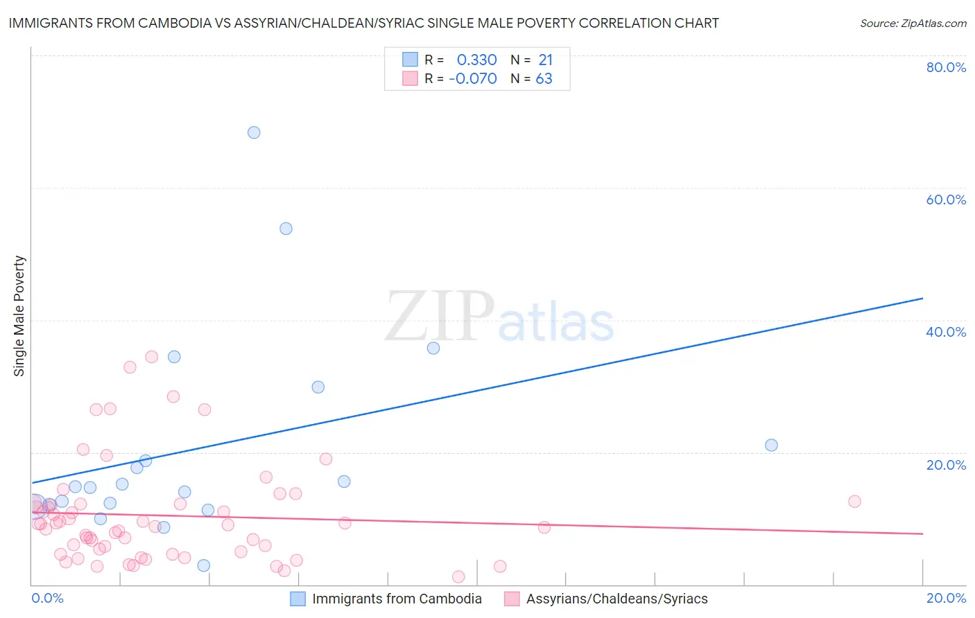 Immigrants from Cambodia vs Assyrian/Chaldean/Syriac Single Male Poverty