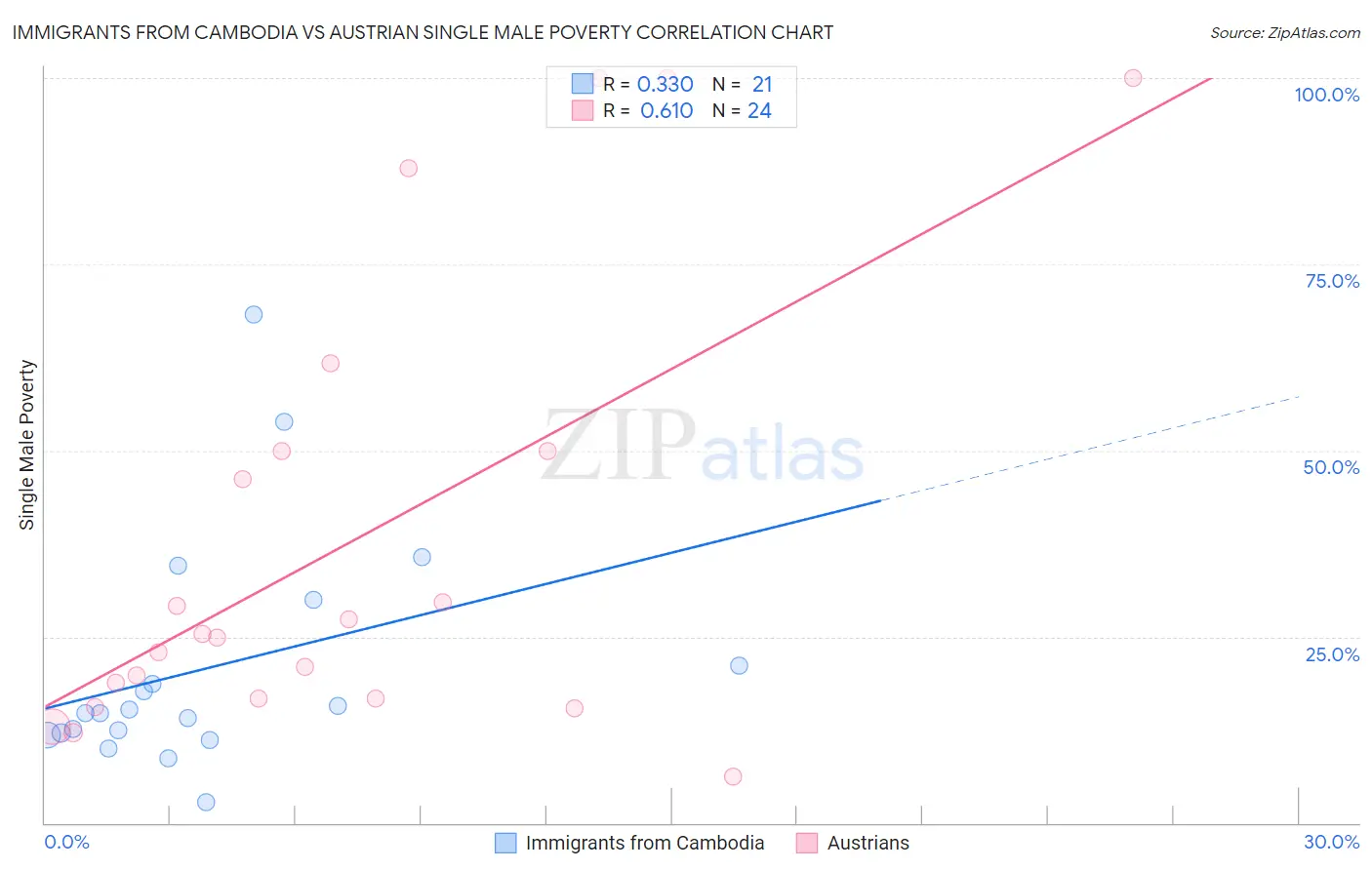 Immigrants from Cambodia vs Austrian Single Male Poverty