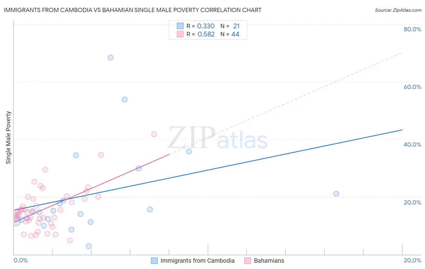 Immigrants from Cambodia vs Bahamian Single Male Poverty