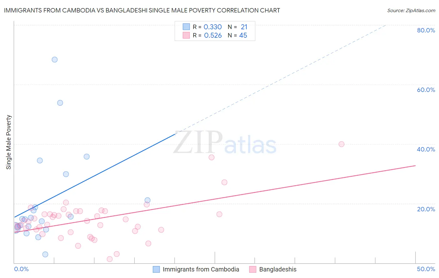 Immigrants from Cambodia vs Bangladeshi Single Male Poverty