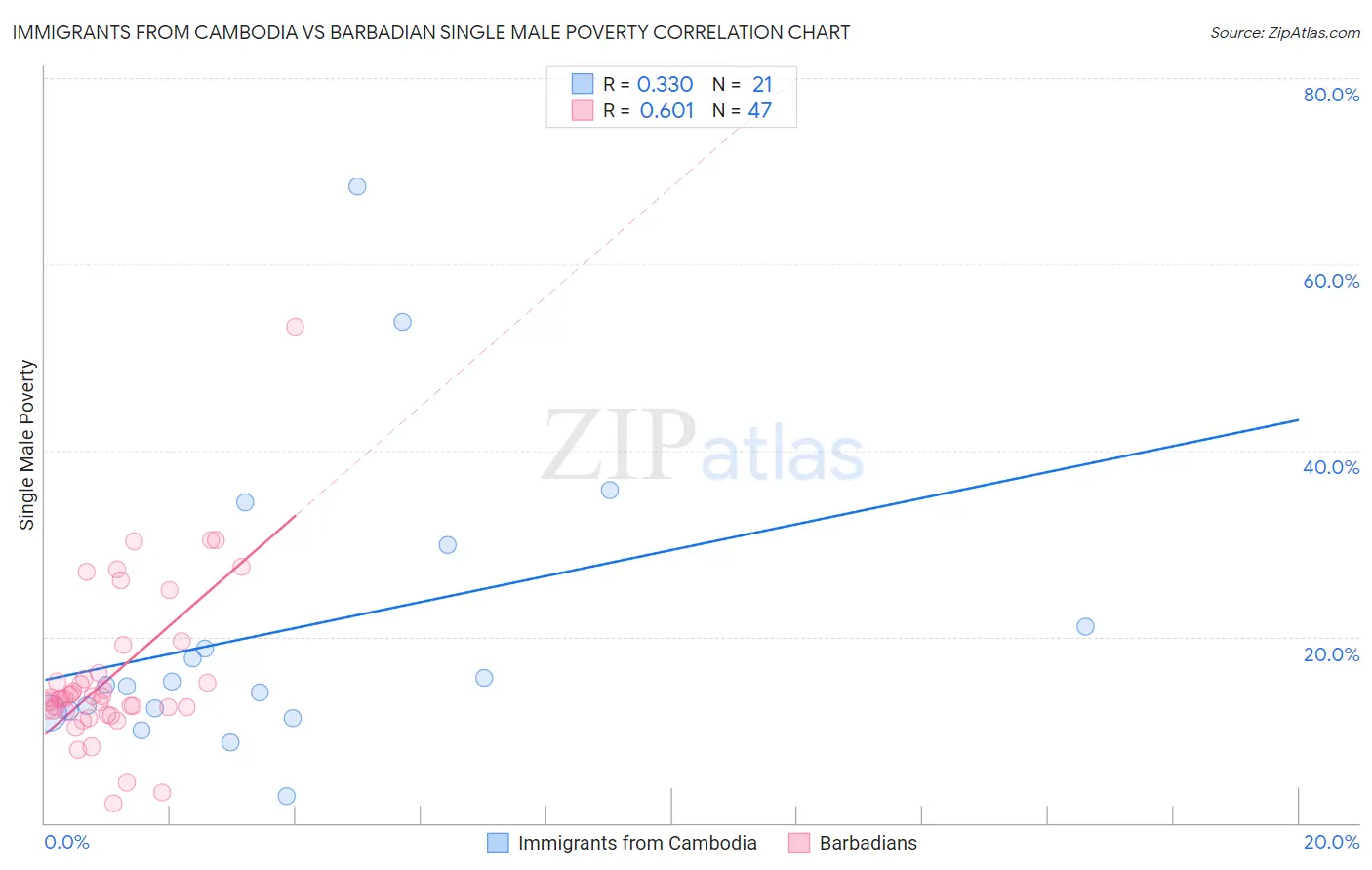 Immigrants from Cambodia vs Barbadian Single Male Poverty