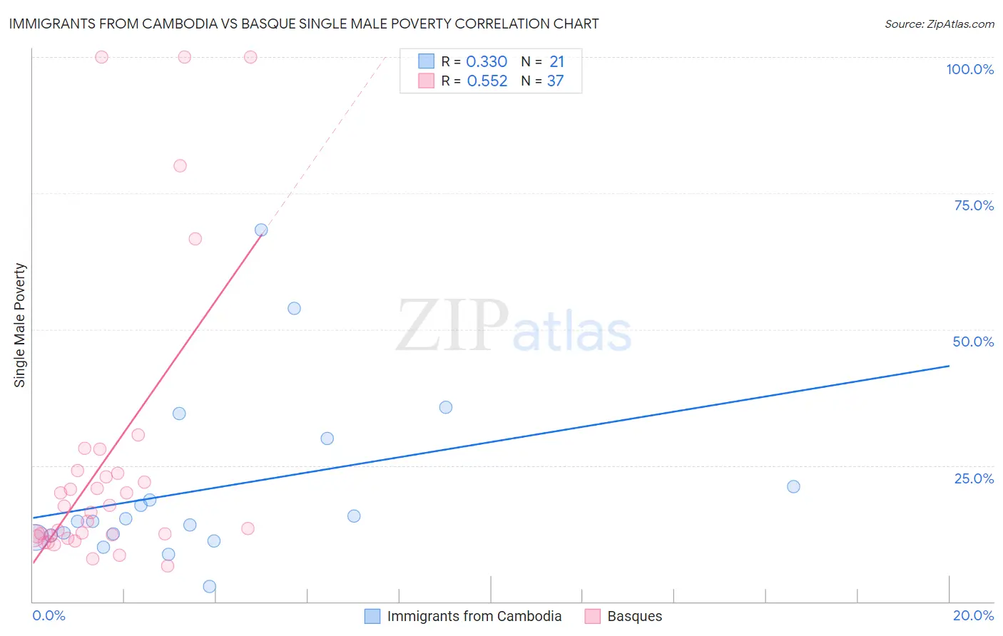 Immigrants from Cambodia vs Basque Single Male Poverty
