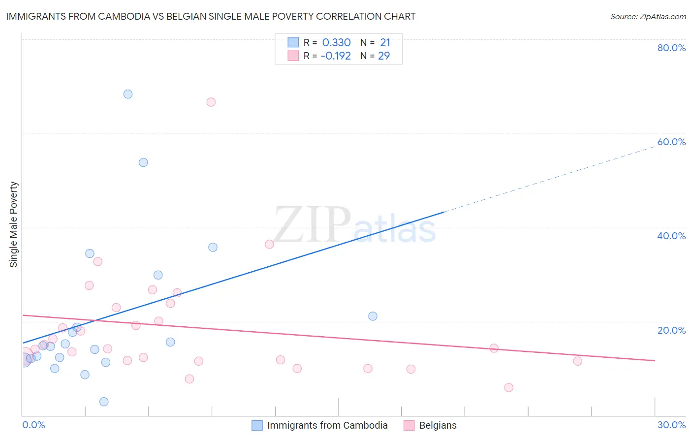 Immigrants from Cambodia vs Belgian Single Male Poverty