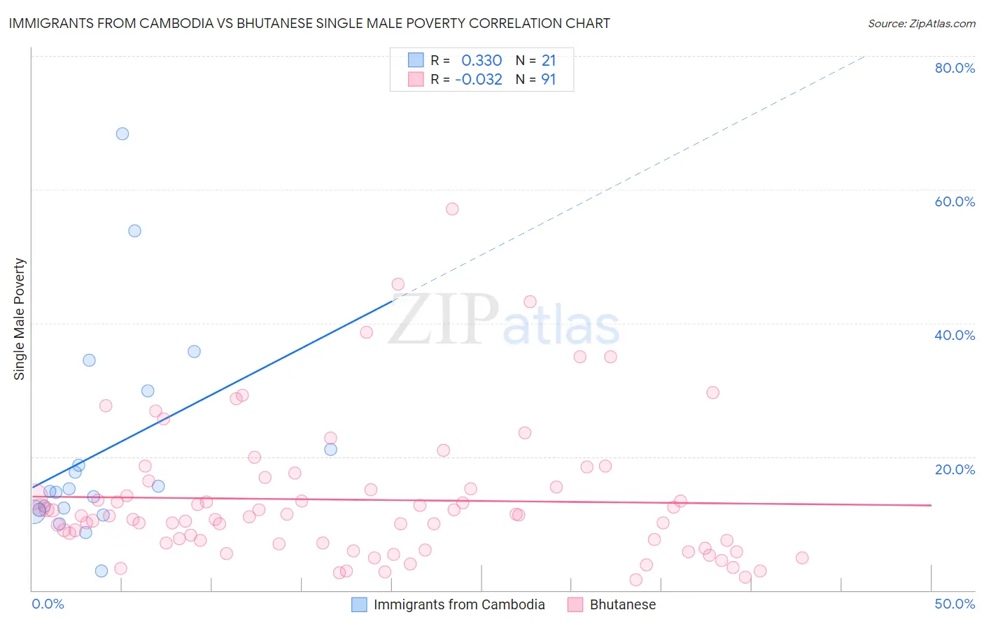 Immigrants from Cambodia vs Bhutanese Single Male Poverty