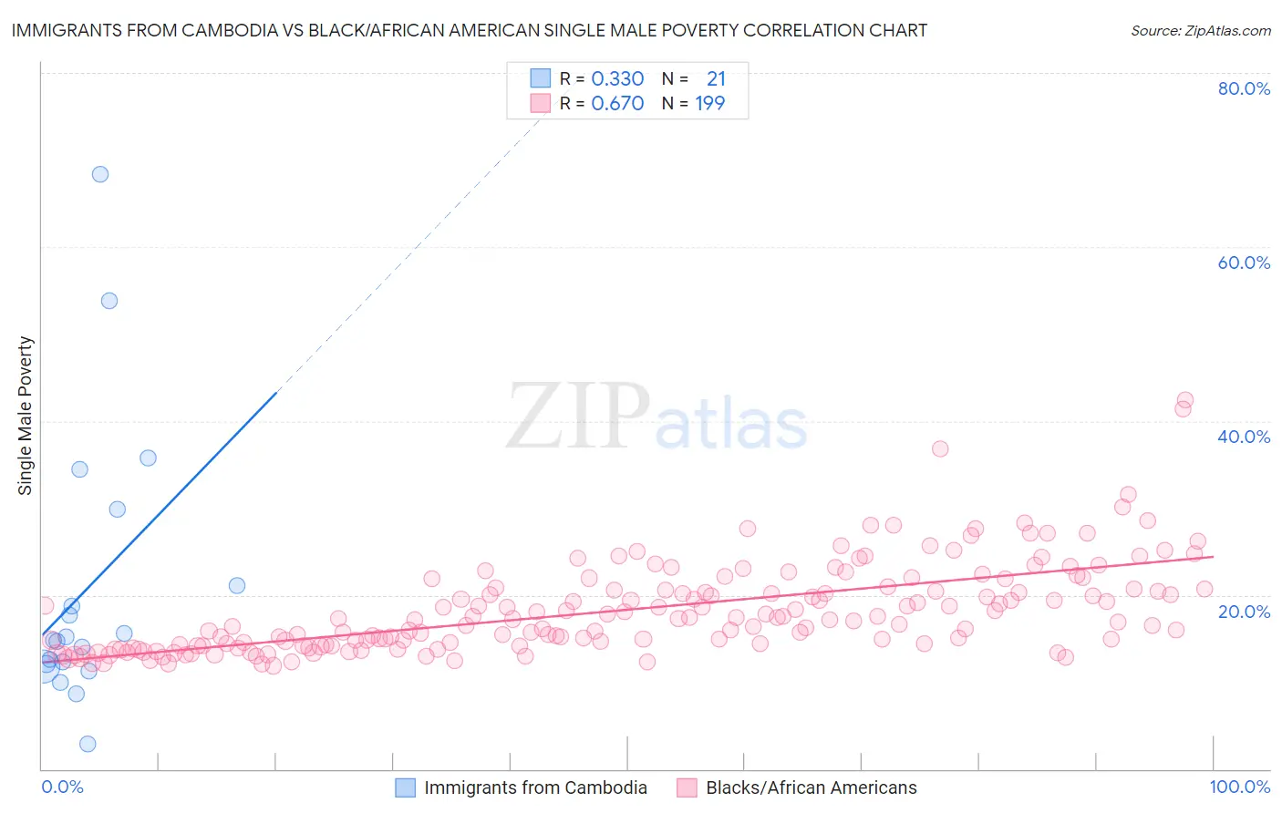 Immigrants from Cambodia vs Black/African American Single Male Poverty