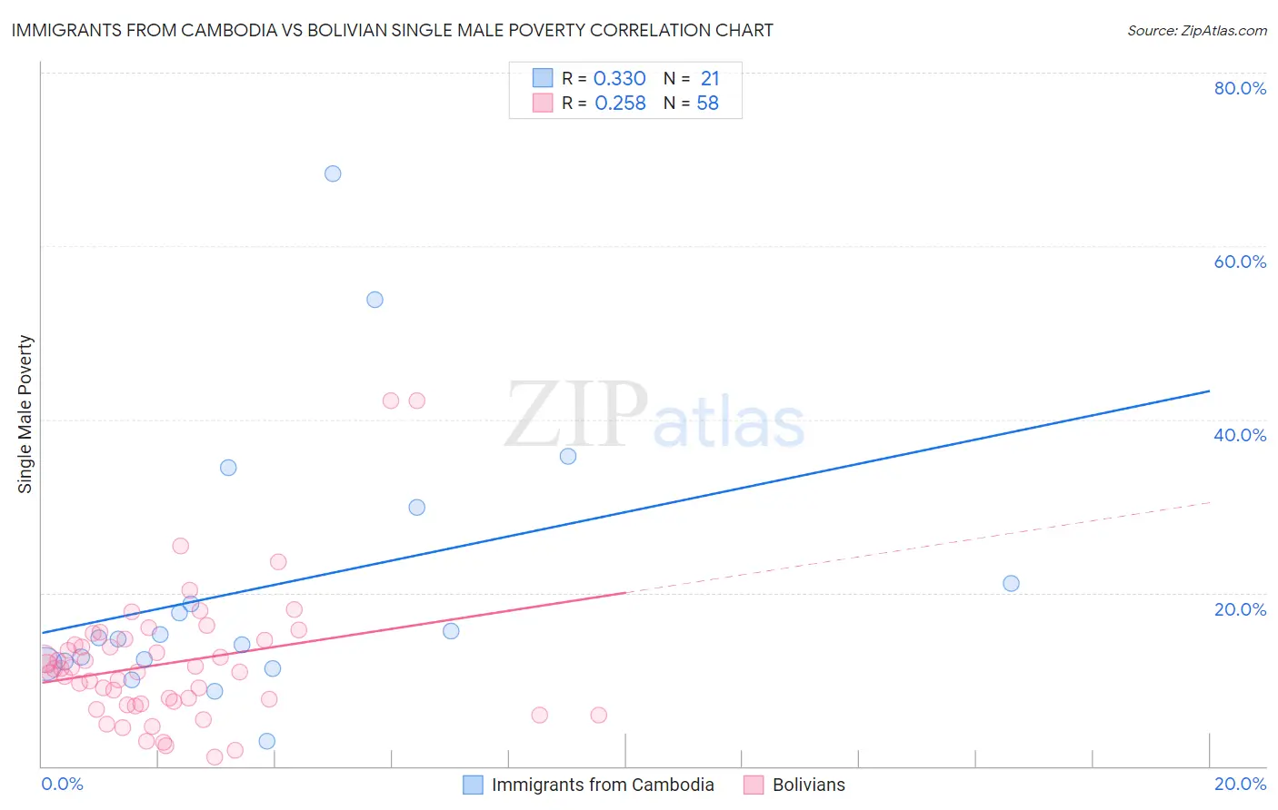 Immigrants from Cambodia vs Bolivian Single Male Poverty
