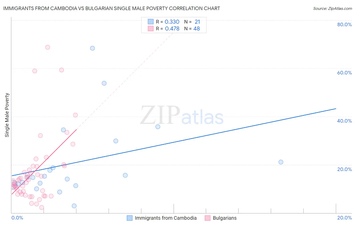 Immigrants from Cambodia vs Bulgarian Single Male Poverty