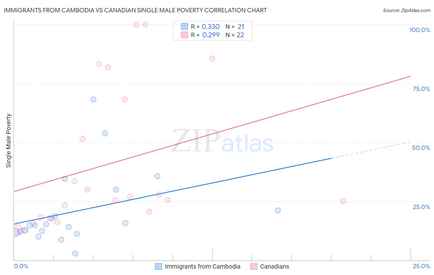 Immigrants from Cambodia vs Canadian Single Male Poverty