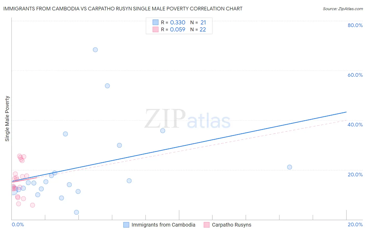 Immigrants from Cambodia vs Carpatho Rusyn Single Male Poverty