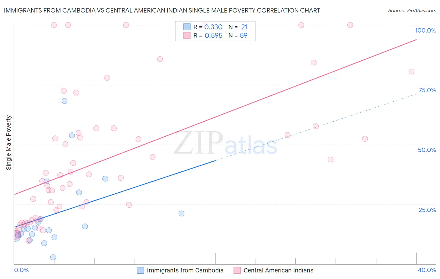 Immigrants from Cambodia vs Central American Indian Single Male Poverty
