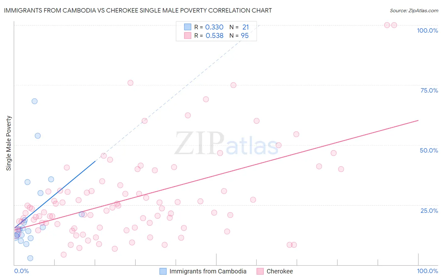 Immigrants from Cambodia vs Cherokee Single Male Poverty
