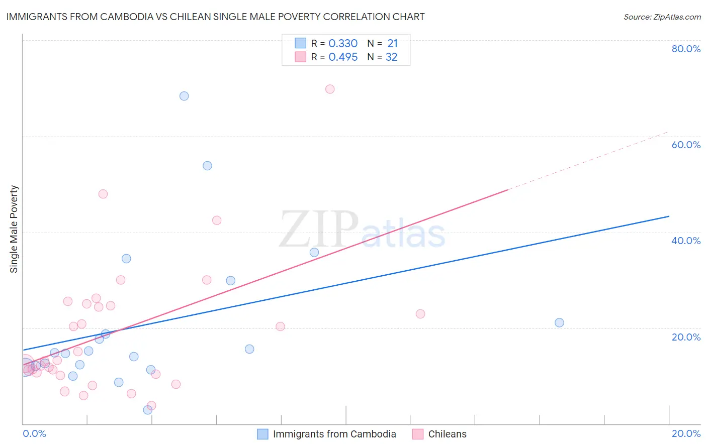 Immigrants from Cambodia vs Chilean Single Male Poverty