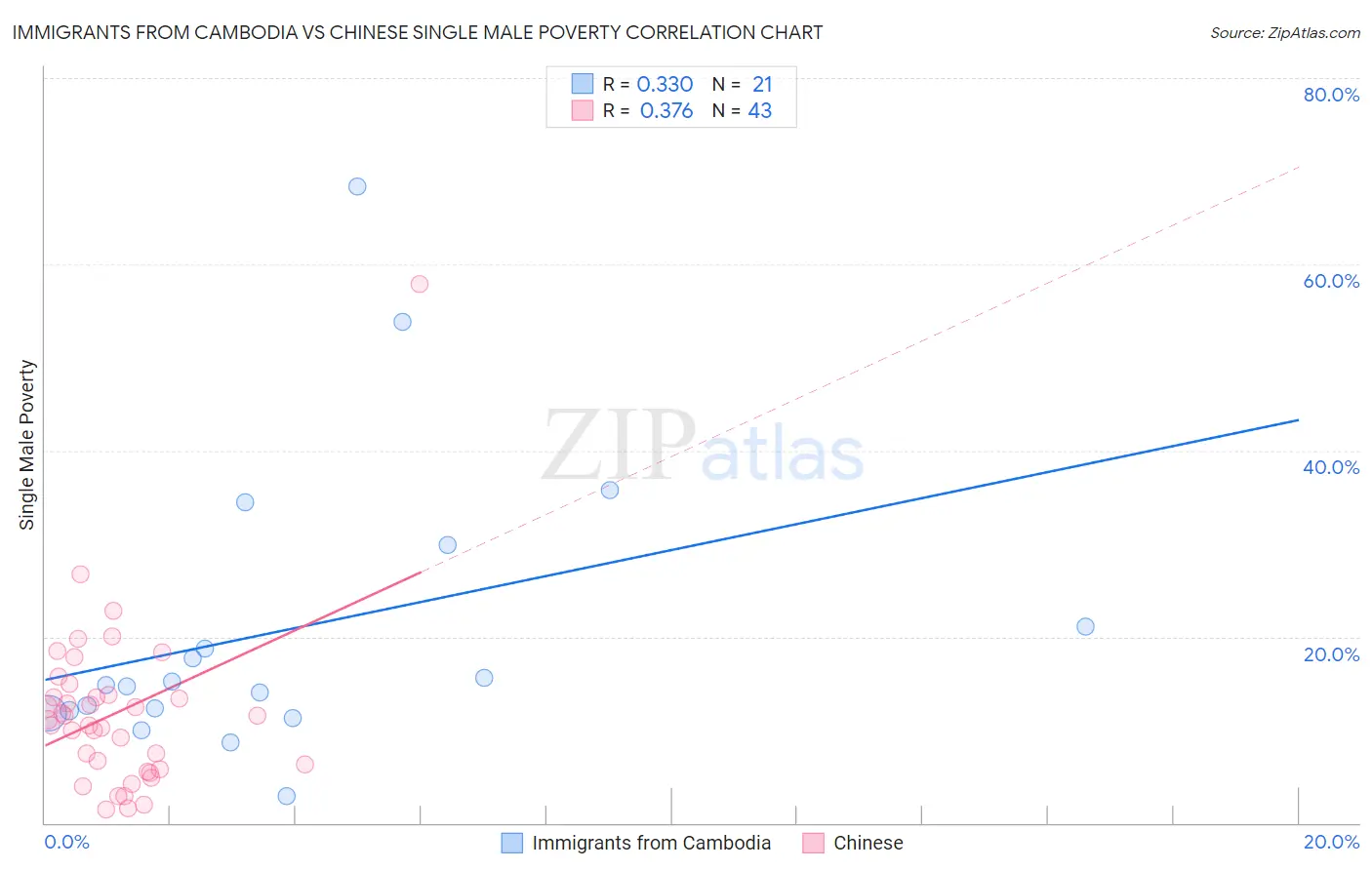 Immigrants from Cambodia vs Chinese Single Male Poverty