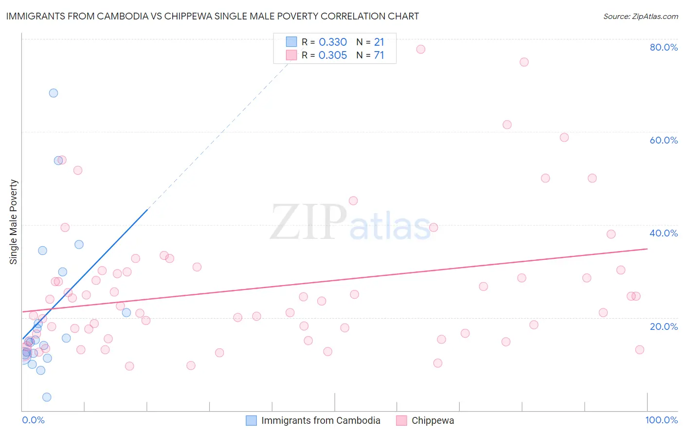 Immigrants from Cambodia vs Chippewa Single Male Poverty
