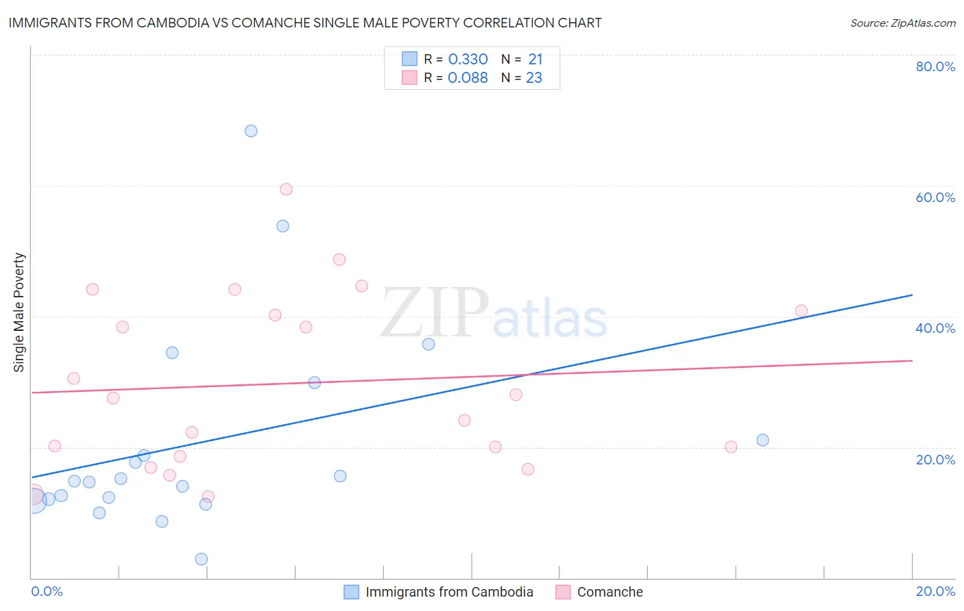 Immigrants from Cambodia vs Comanche Single Male Poverty