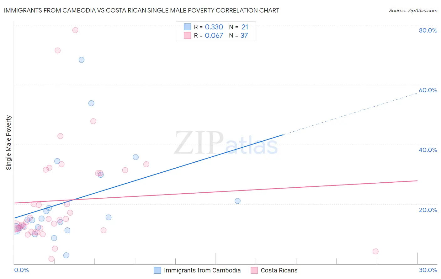 Immigrants from Cambodia vs Costa Rican Single Male Poverty