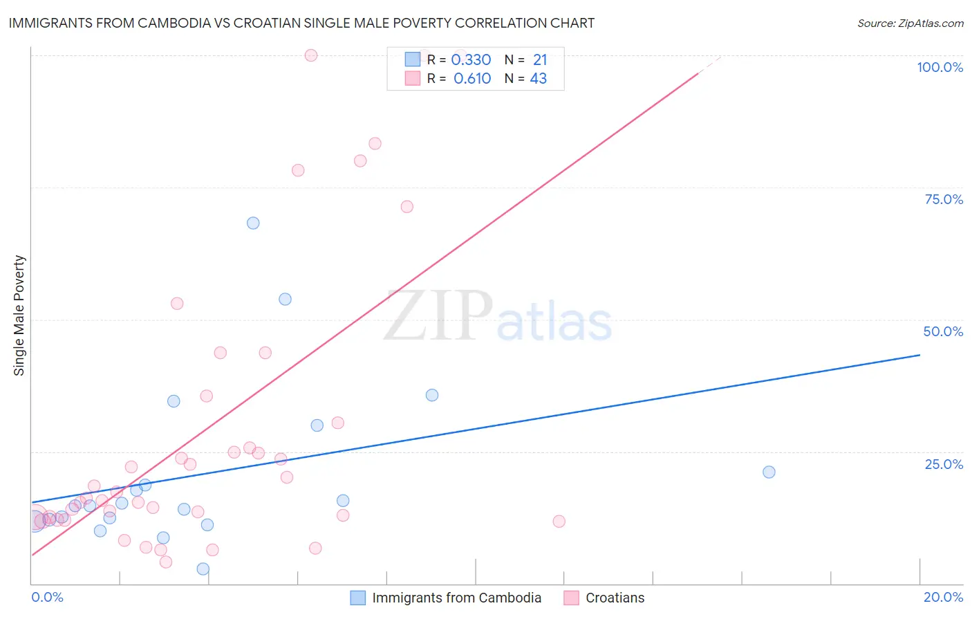 Immigrants from Cambodia vs Croatian Single Male Poverty