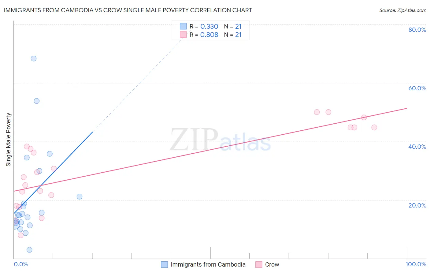 Immigrants from Cambodia vs Crow Single Male Poverty