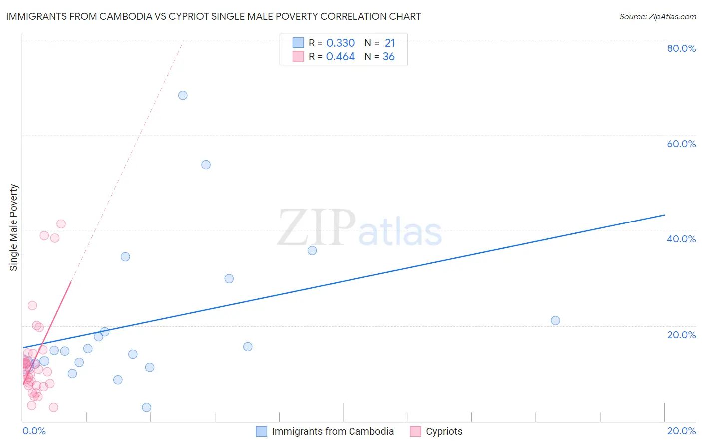 Immigrants from Cambodia vs Cypriot Single Male Poverty