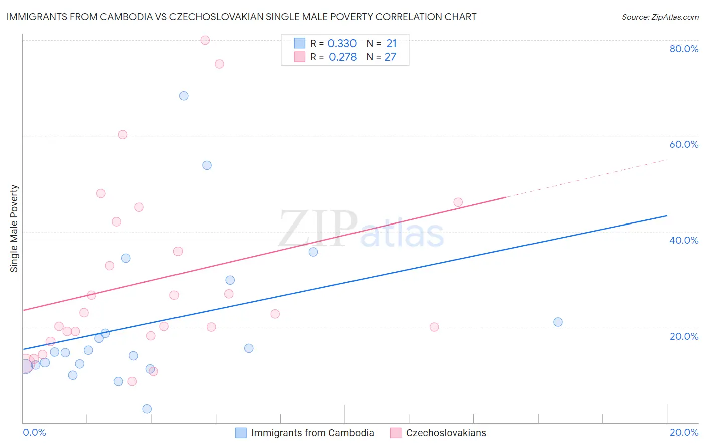 Immigrants from Cambodia vs Czechoslovakian Single Male Poverty