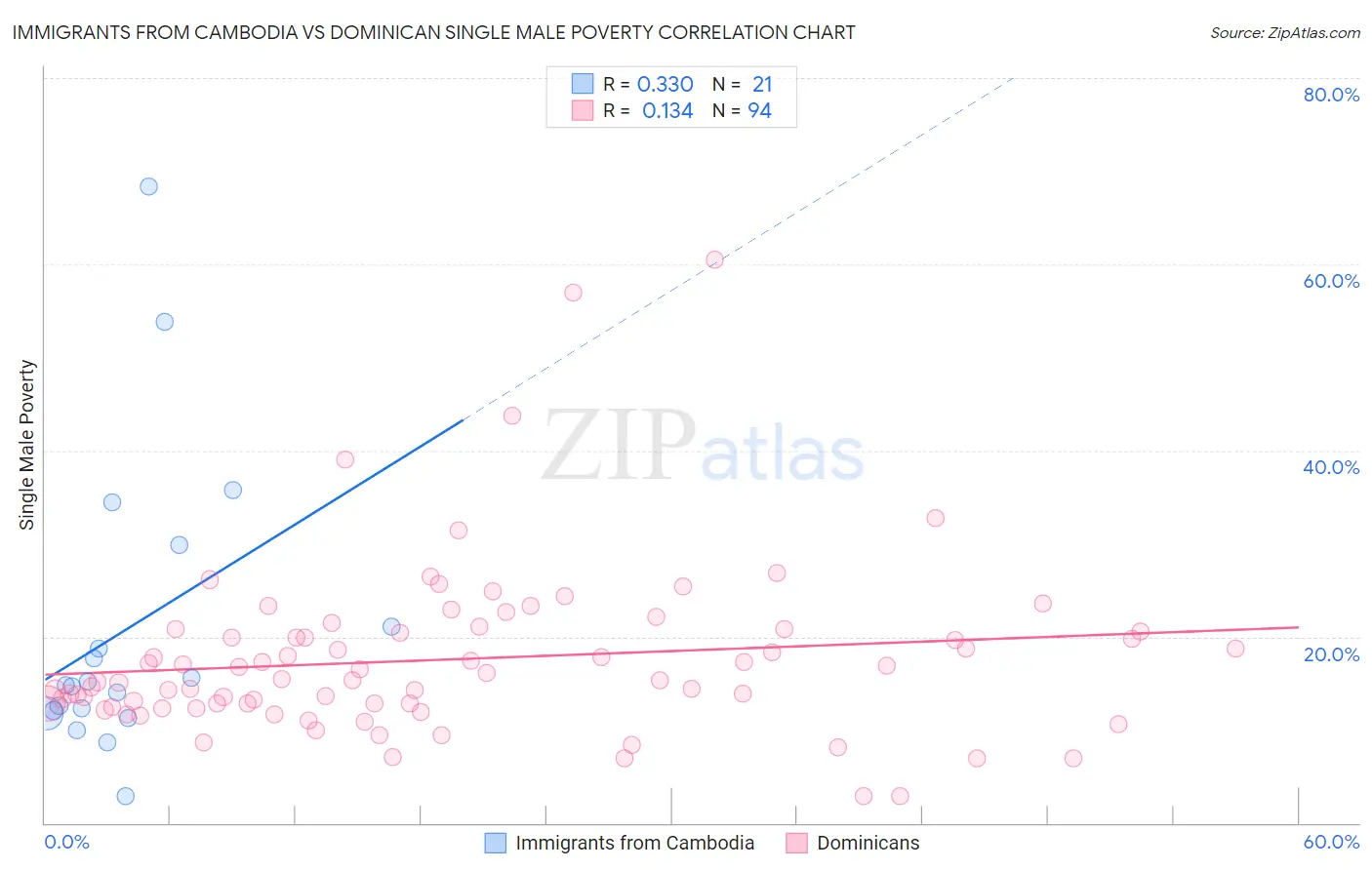 Immigrants from Cambodia vs Dominican Single Male Poverty