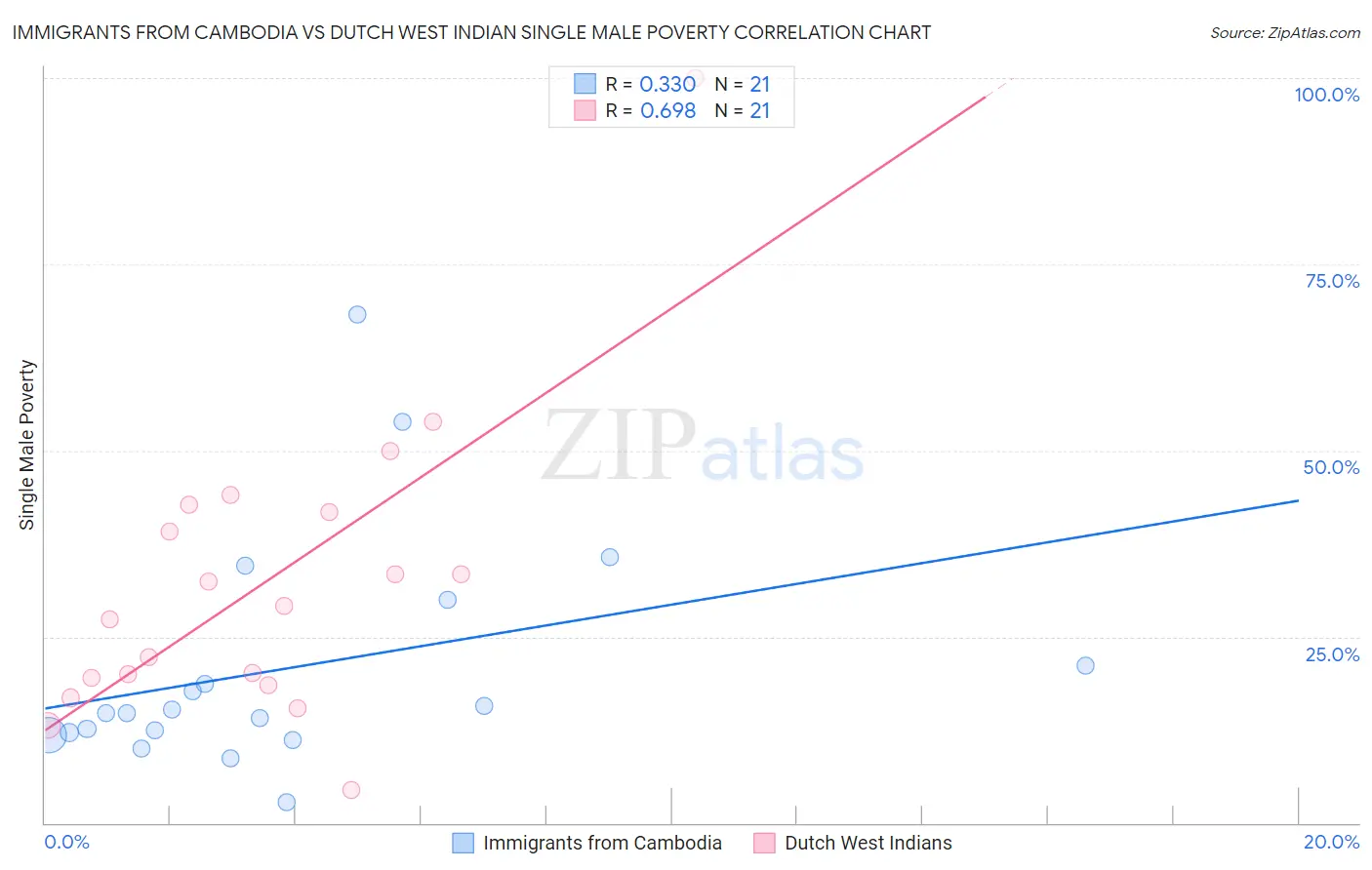 Immigrants from Cambodia vs Dutch West Indian Single Male Poverty